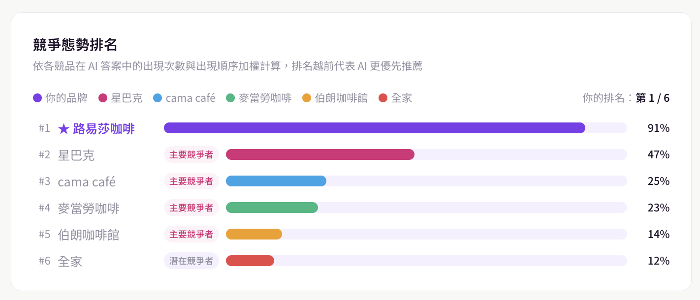 競爭態勢排名