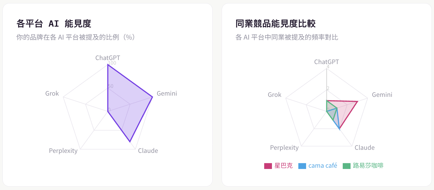 各平台能見度雷達圖